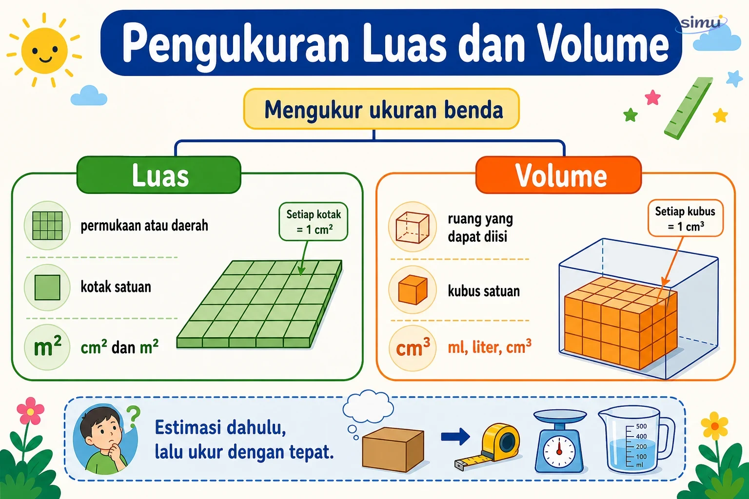 Peta konsep pengukuran luas dan volume
