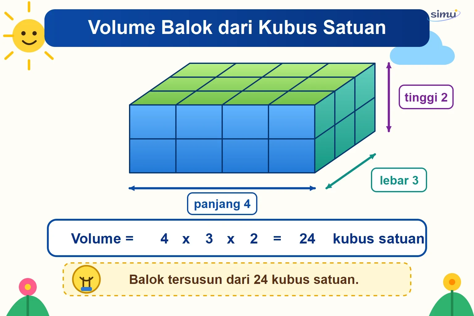 Volume balok dari kubus satuan