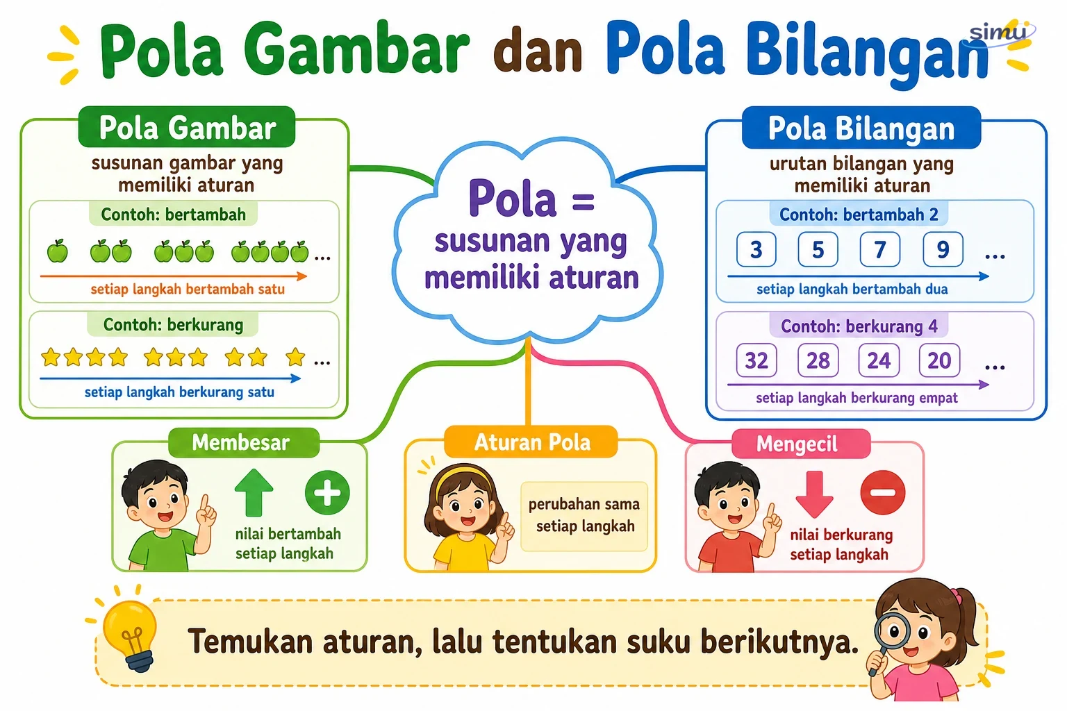 Peta konsep pola gambar dan pola bilangan