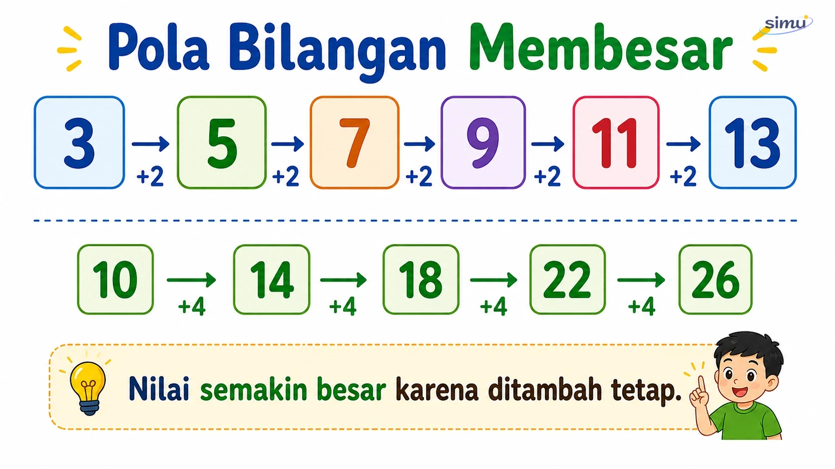 Pola bilangan membesar