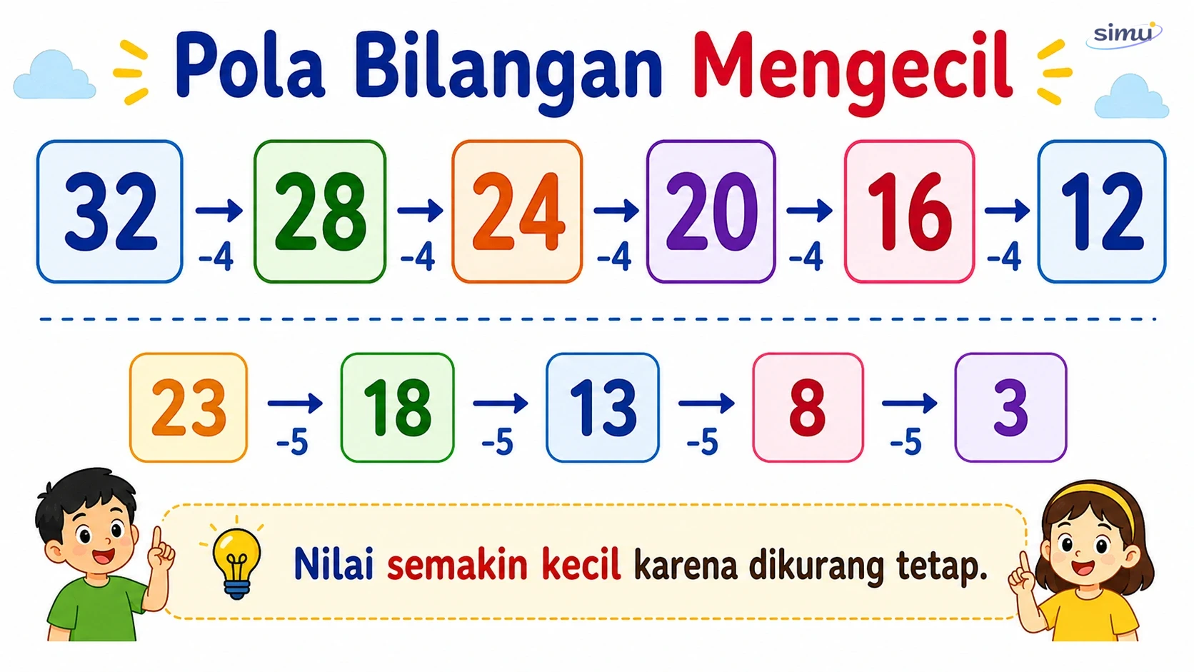 Pola bilangan mengecil