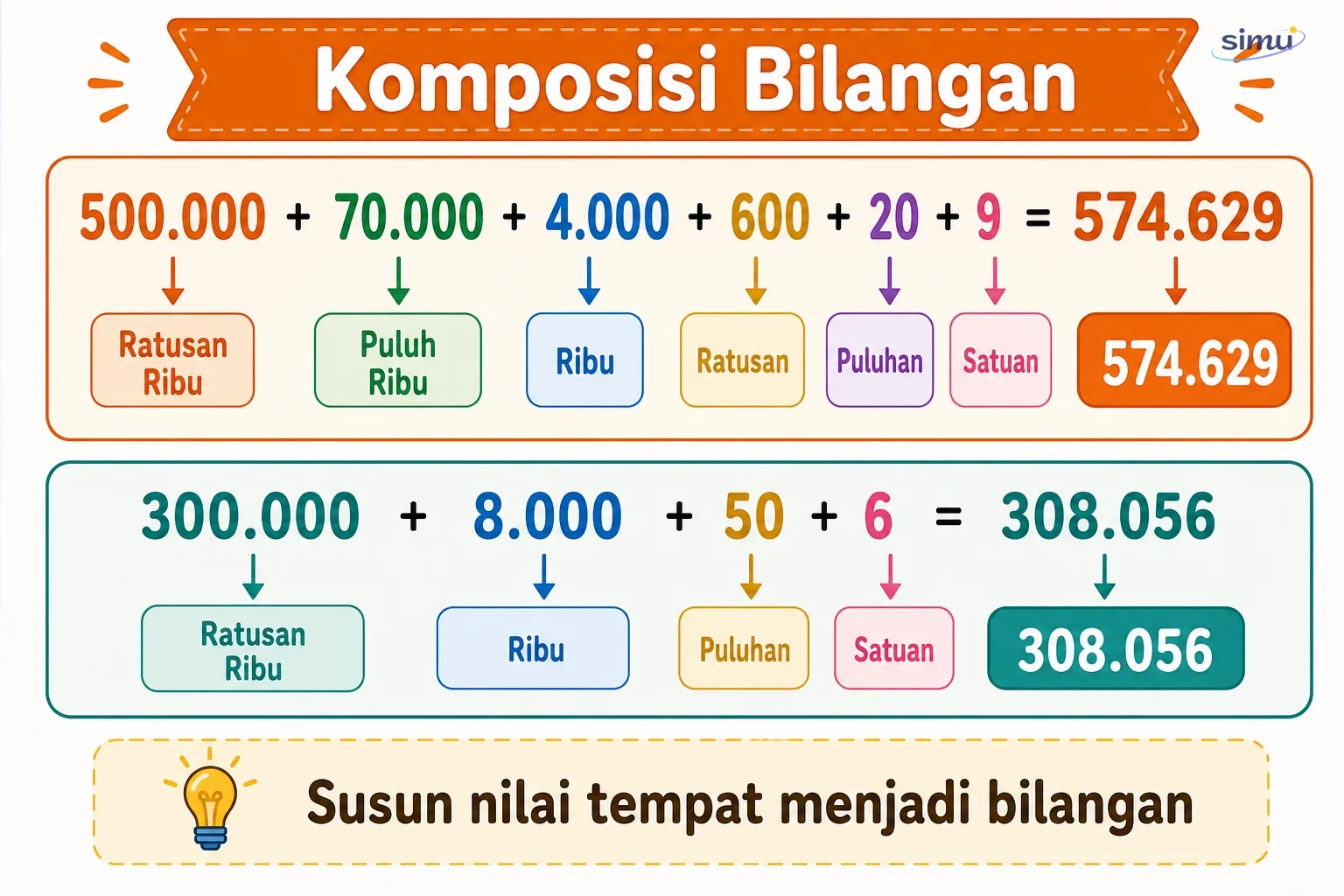 Komposisi bilangan