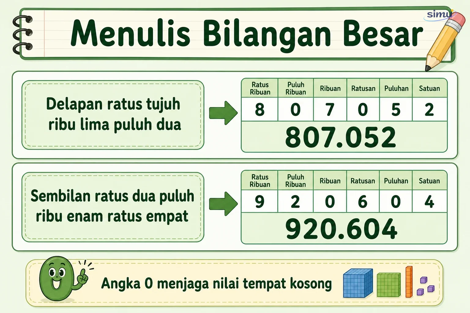 Menulis bilangan besar