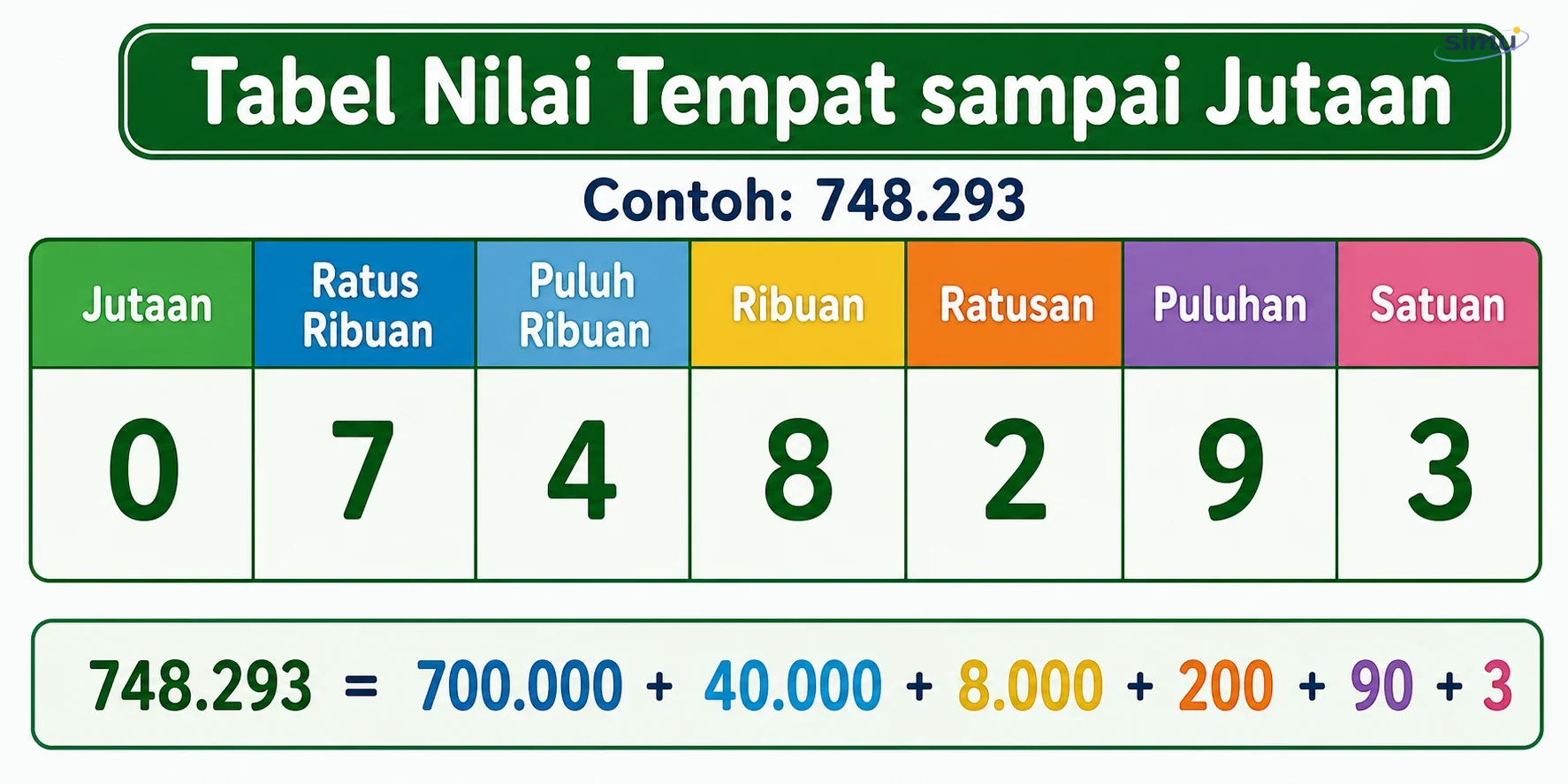 Tabel nilai tempat sampai jutaan
