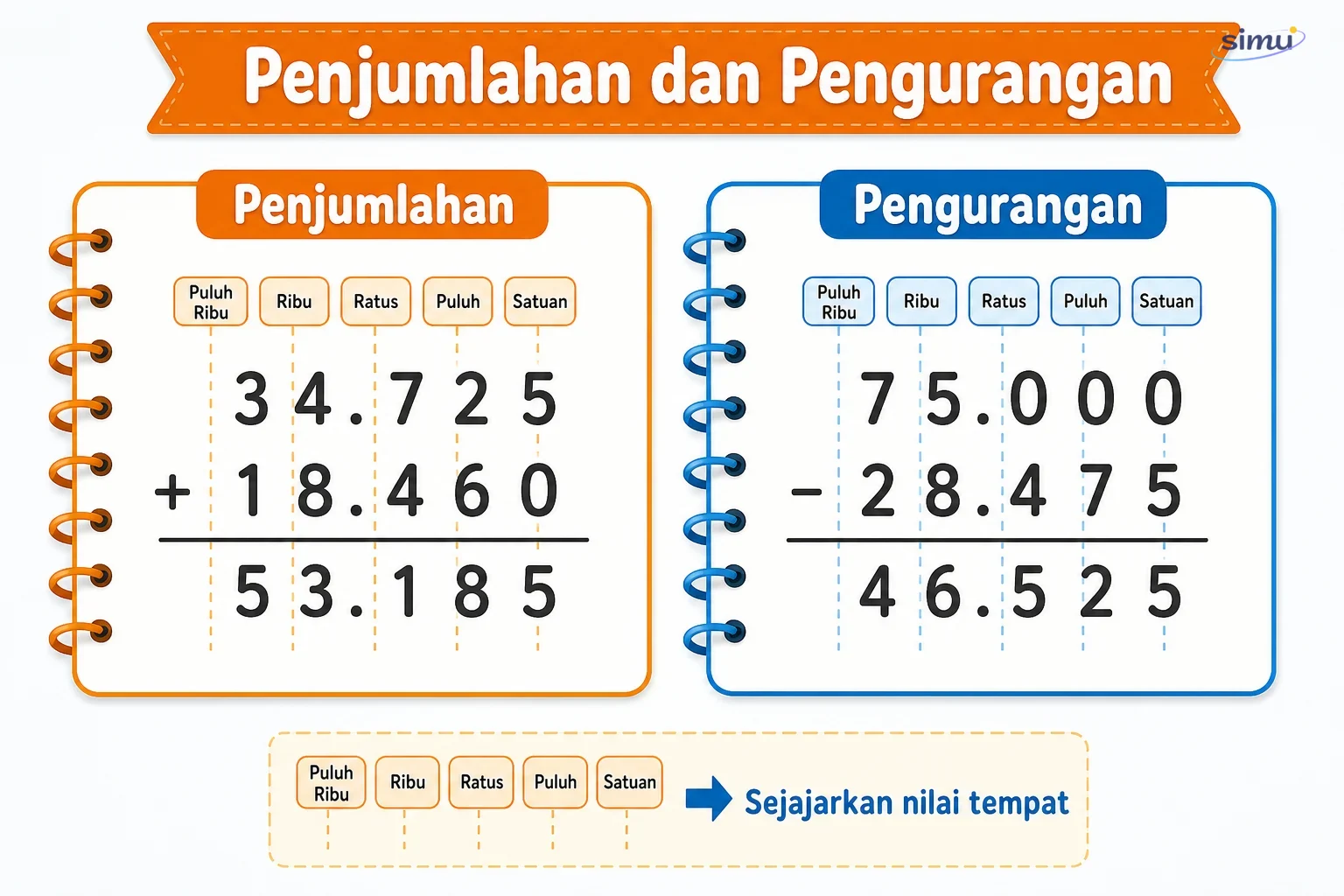 Penjumlahan dan pengurangan