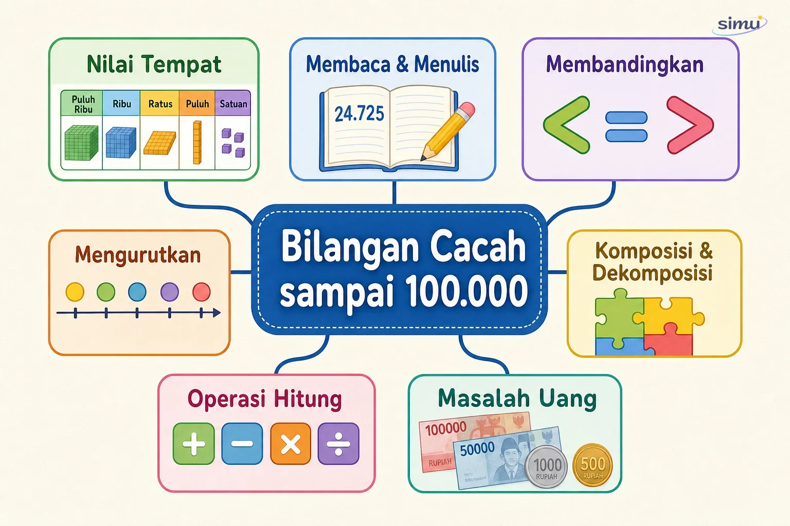 Peta konsep bilangan cacah sampai 100000