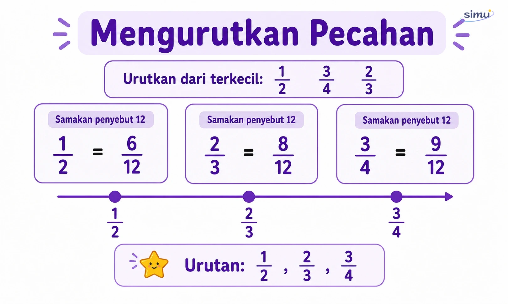 Mengurutkan pecahan