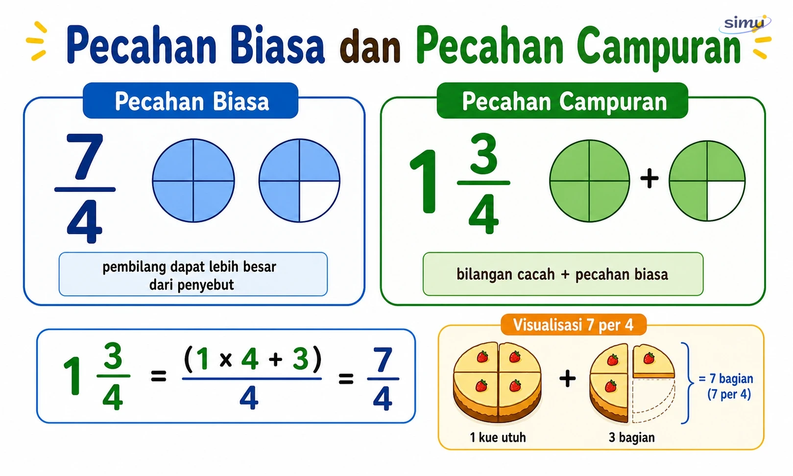 Pecahan biasa dan pecahan campuran