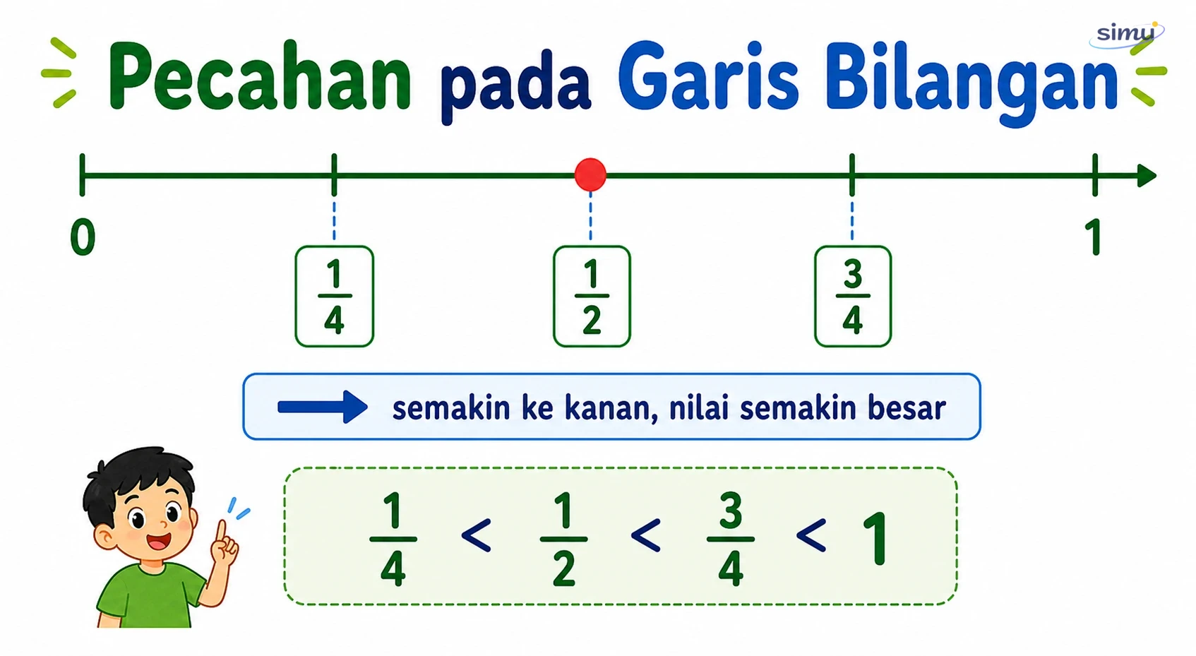 Pecahan pada garis bilangan
