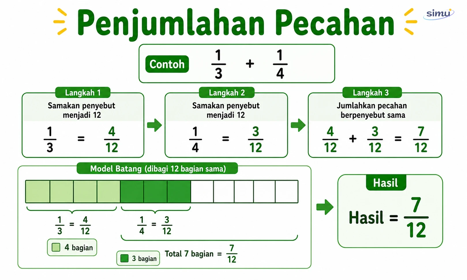 Penjumlahan pecahan