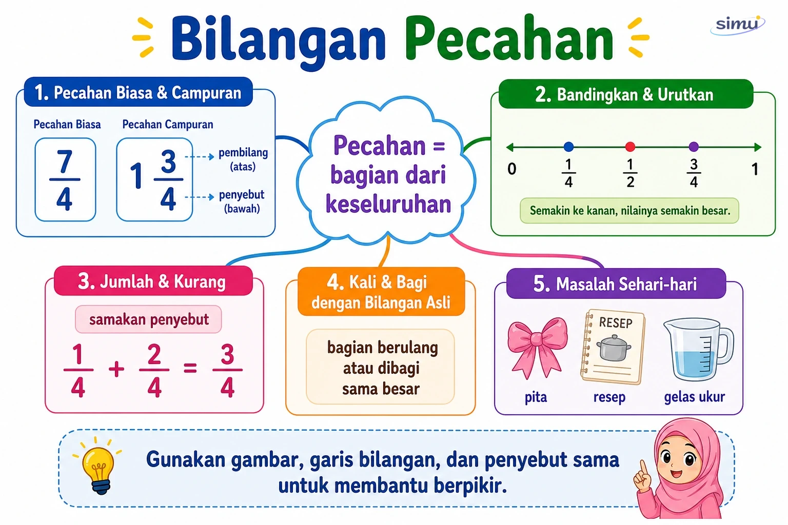 Peta konsep bilangan pecahan
