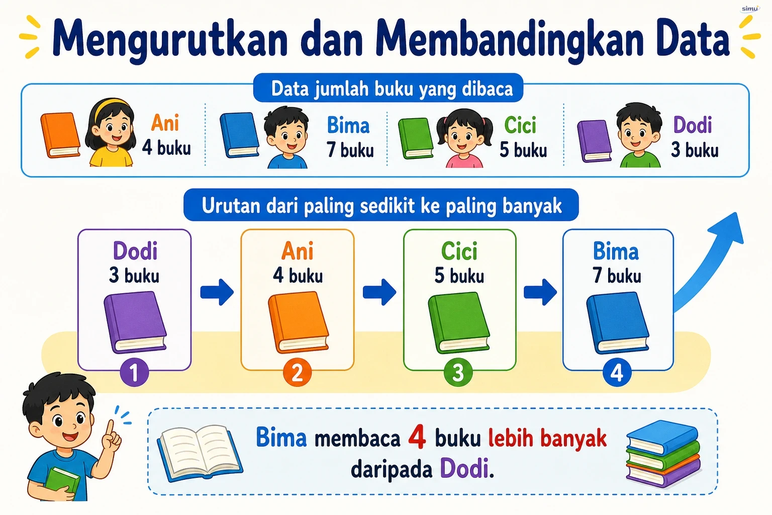 Mengurutkan dan membandingkan data