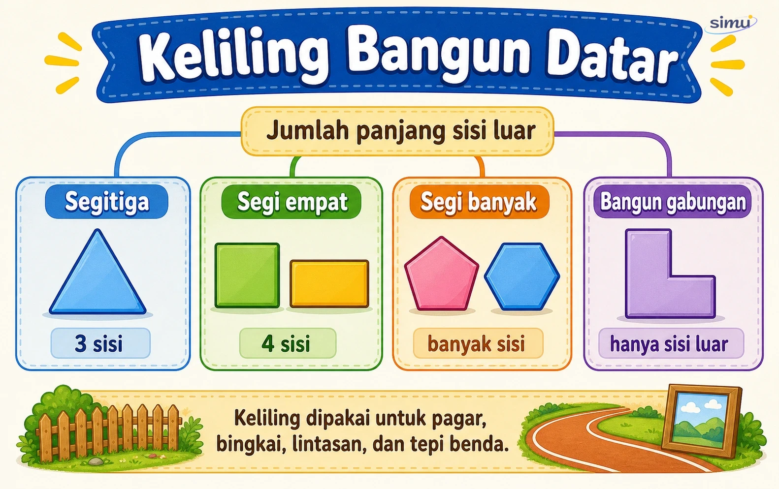 Peta konsep keliling bangun datar