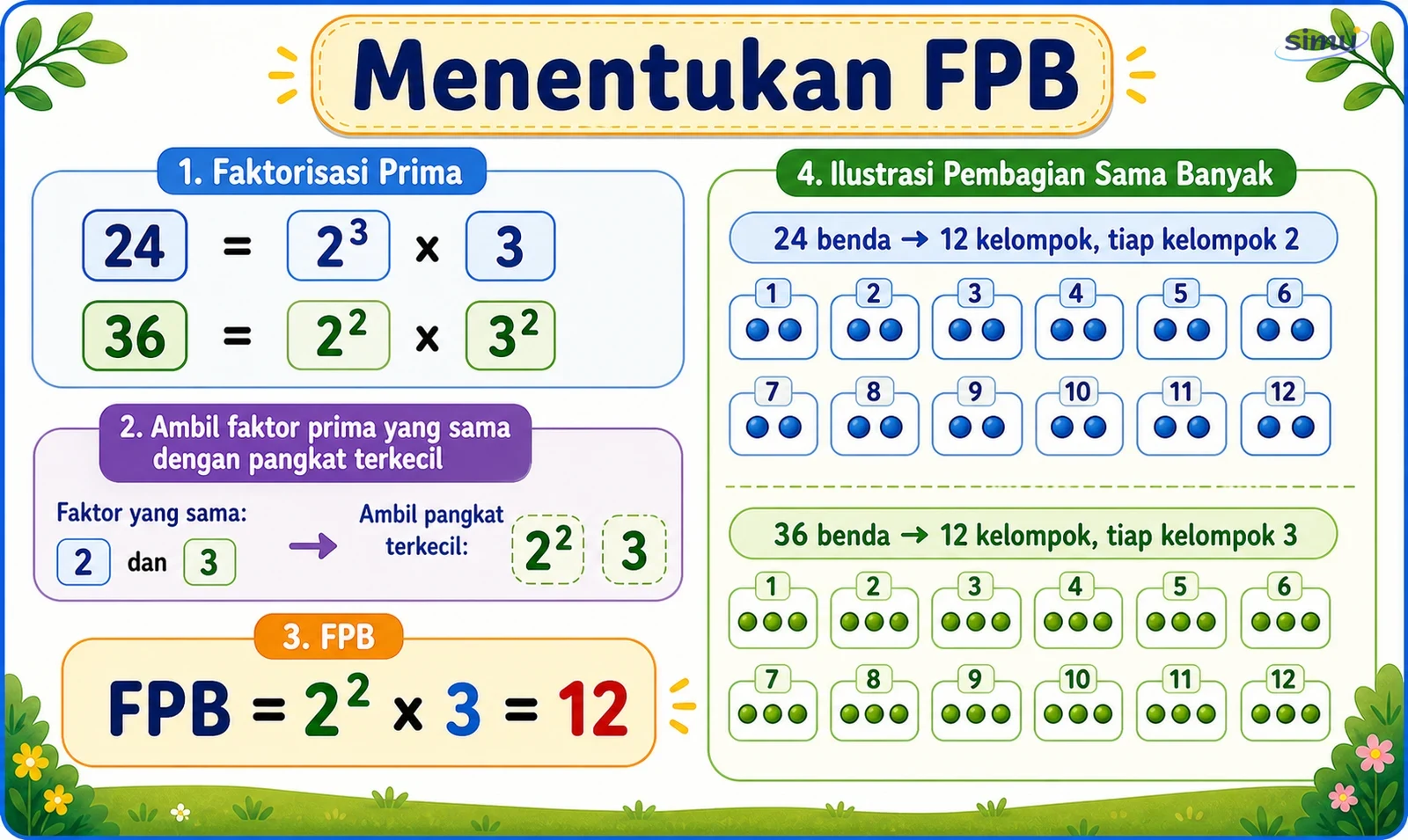 Menentukan FPB