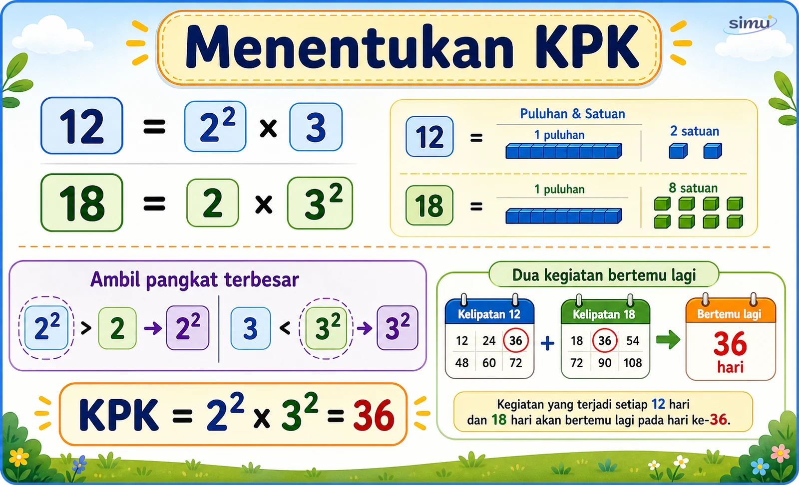 Menentukan KPK