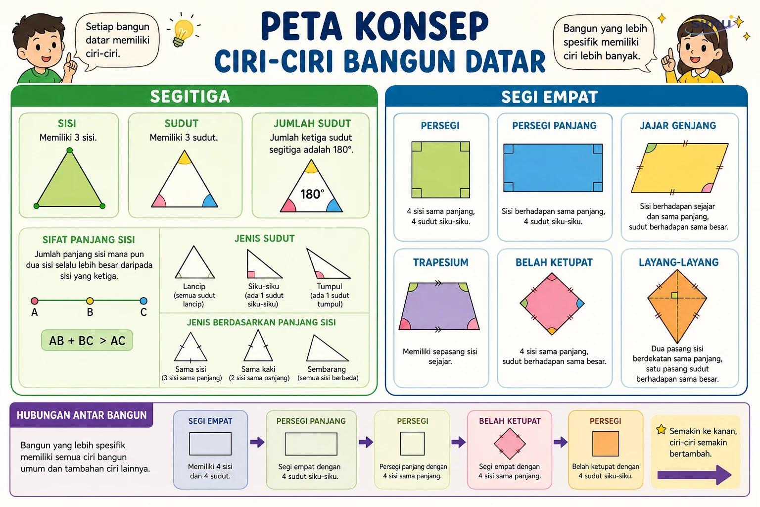 Peta konsep membandingkan ciri-ciri bangun datar