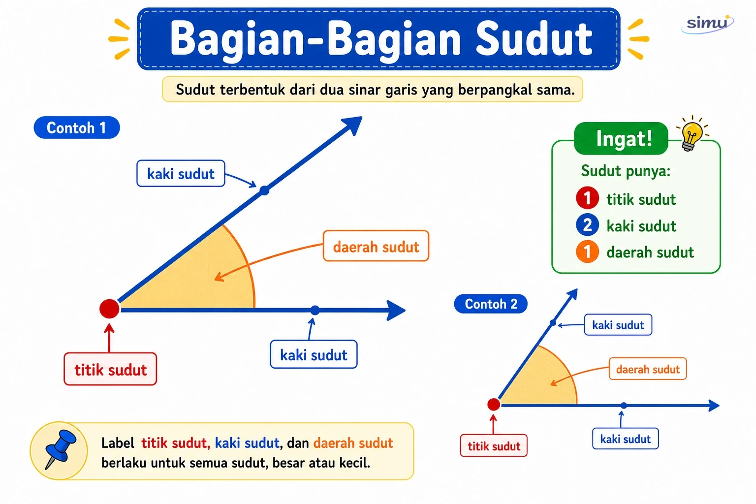 Bagian-bagian sudut