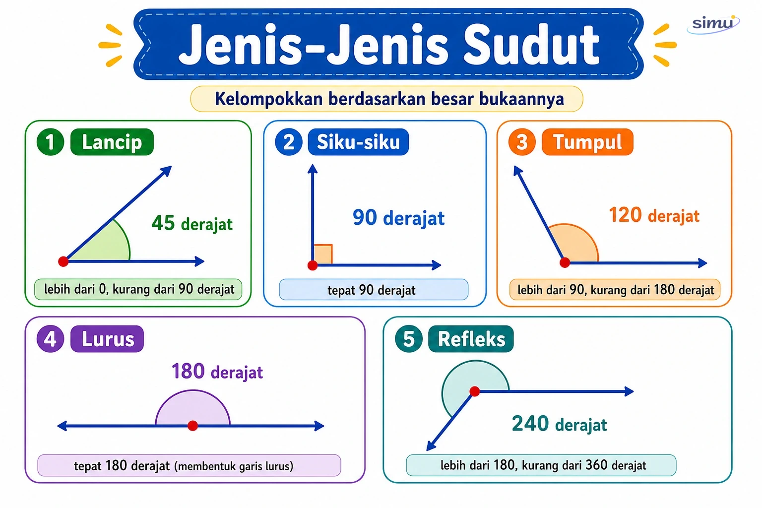 Jenis-jenis sudut