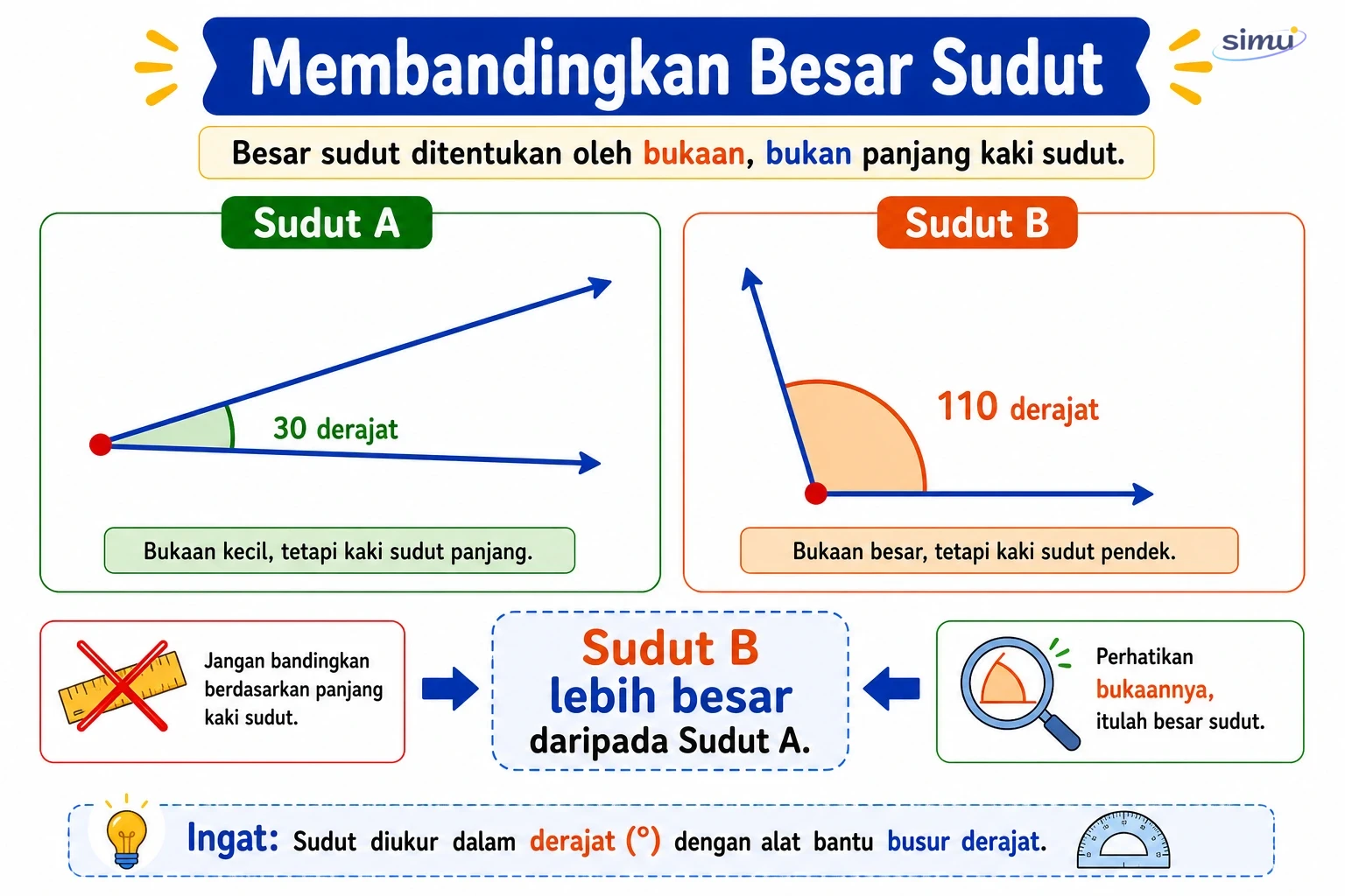 Membandingkan sudut
