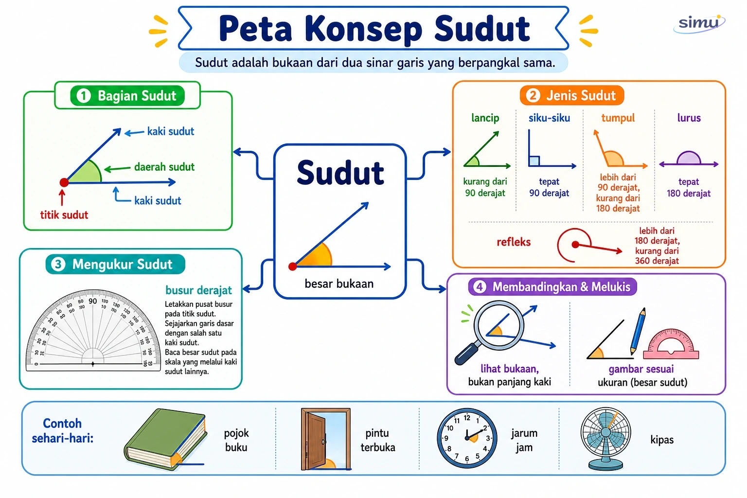 Peta konsep sudut