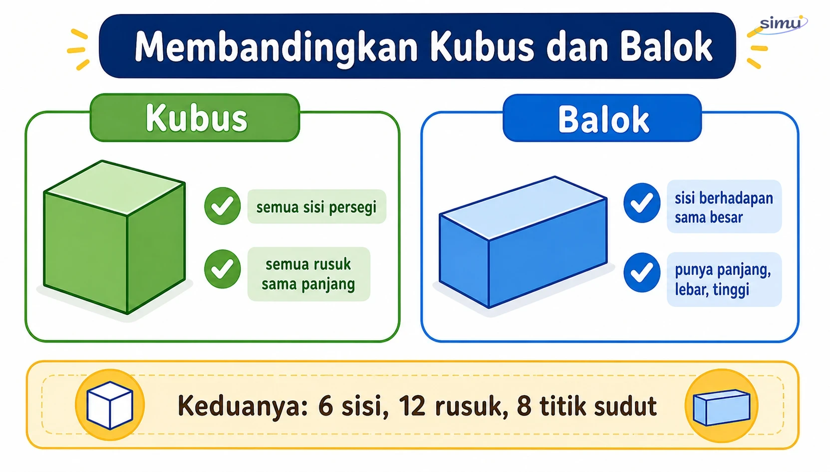 Membandingkan kubus dan balok