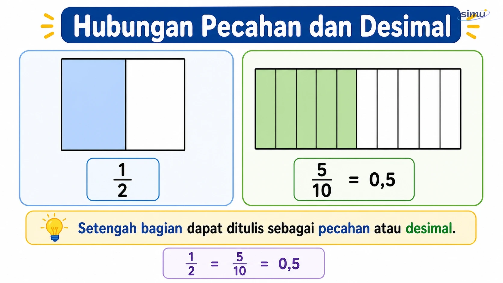 Hubungan pecahan dan desimal