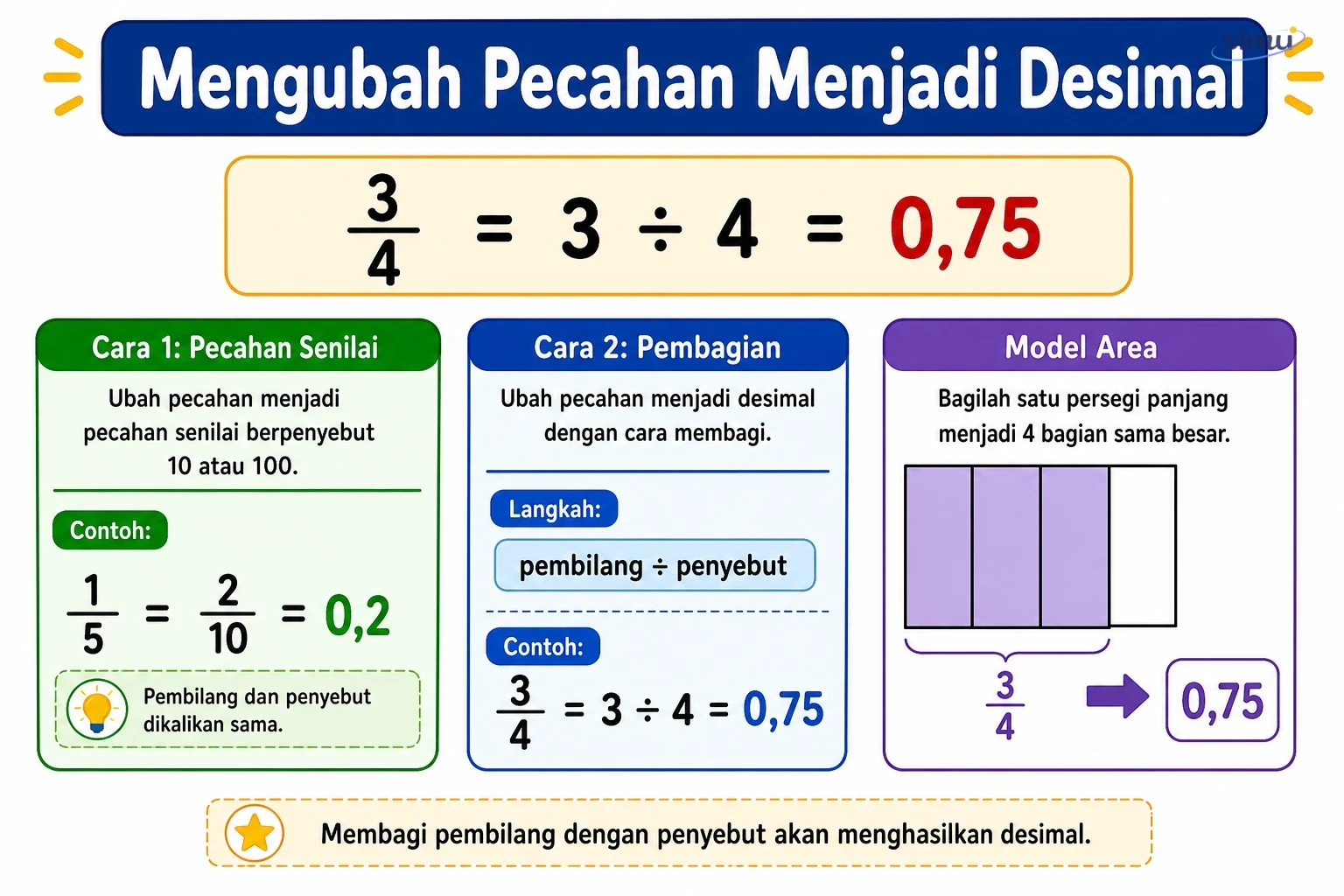 Mengubah pecahan menjadi desimal