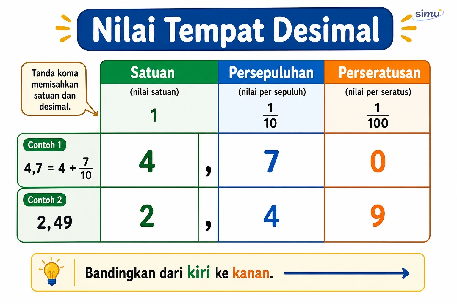 Nilai tempat desimal