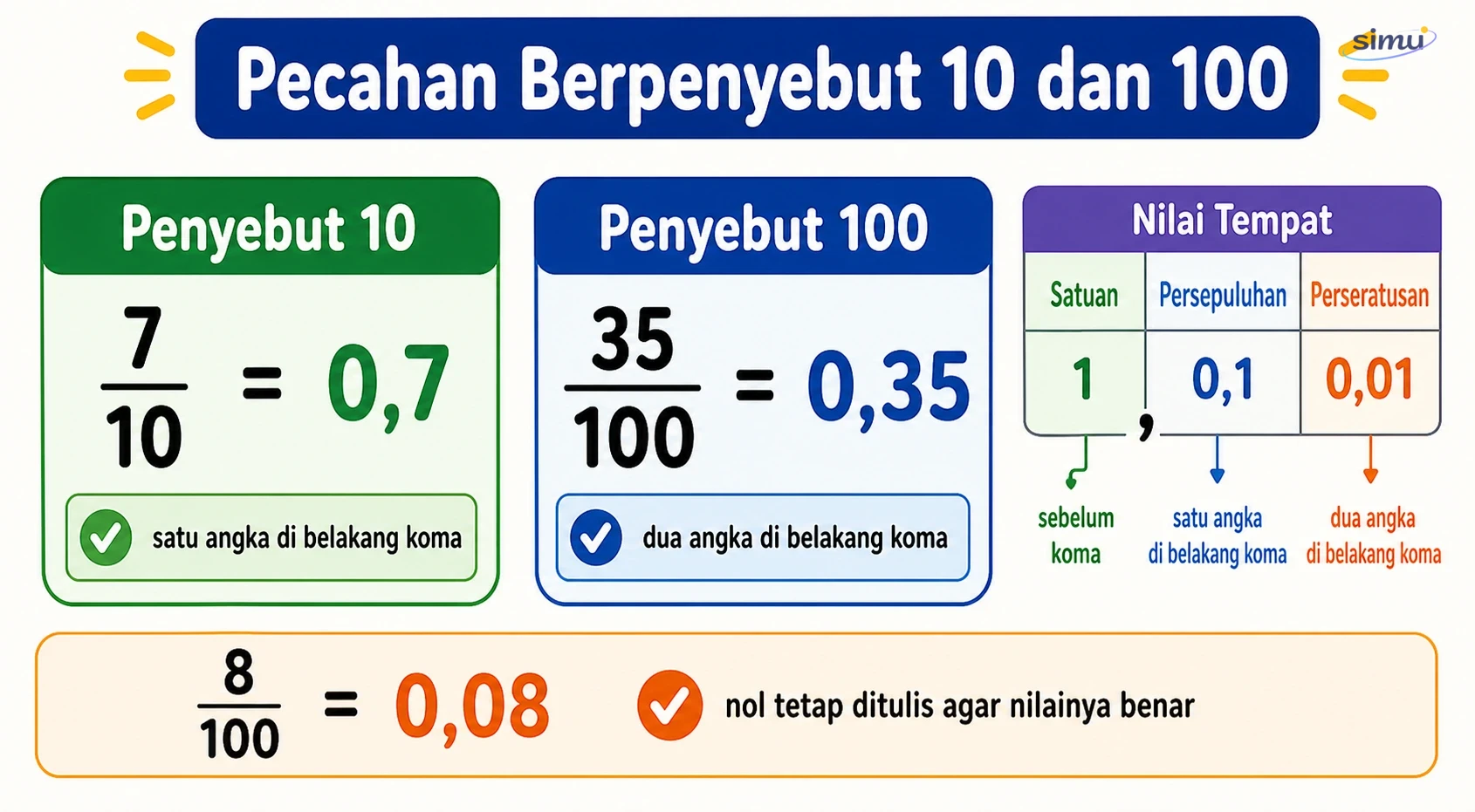 Pecahan berpenyebut 10 dan 100