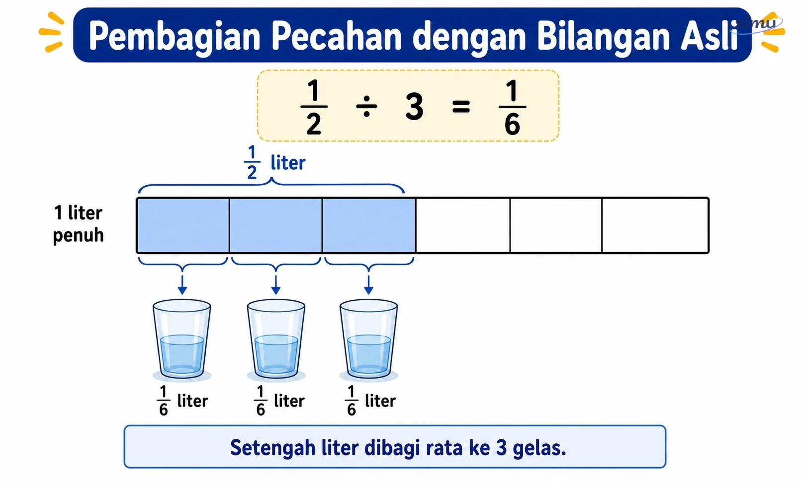Pembagian pecahan dengan bilangan asli