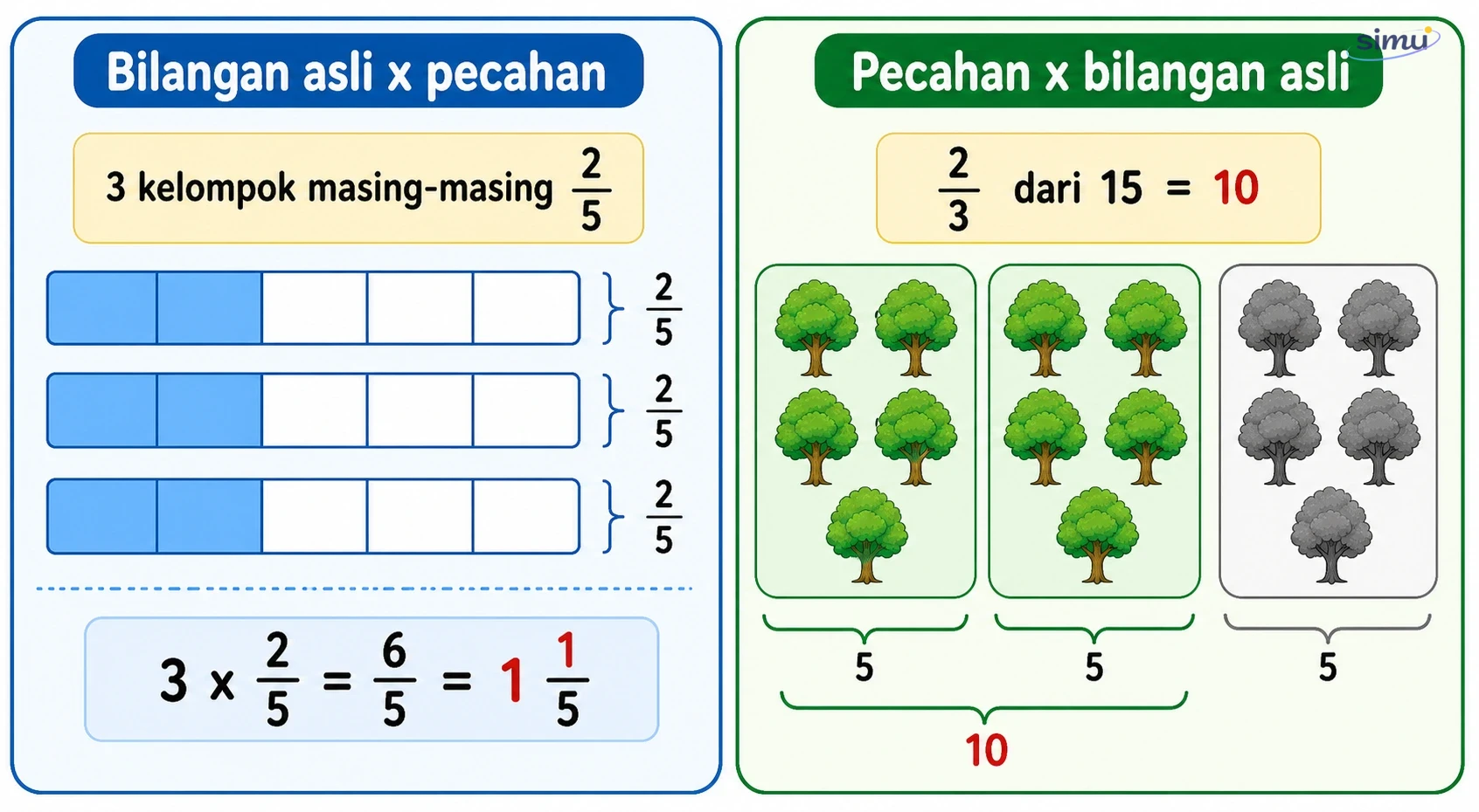 Perkalian pecahan dengan bilangan asli
