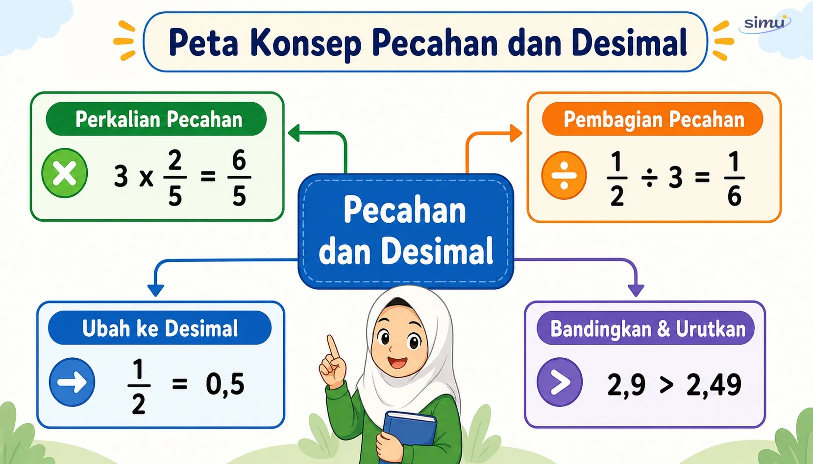 Peta konsep pecahan dan desimal