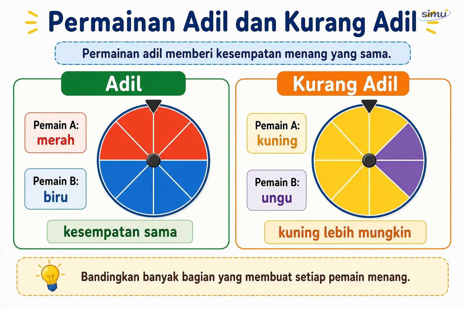 Permainan adil dan kurang adil