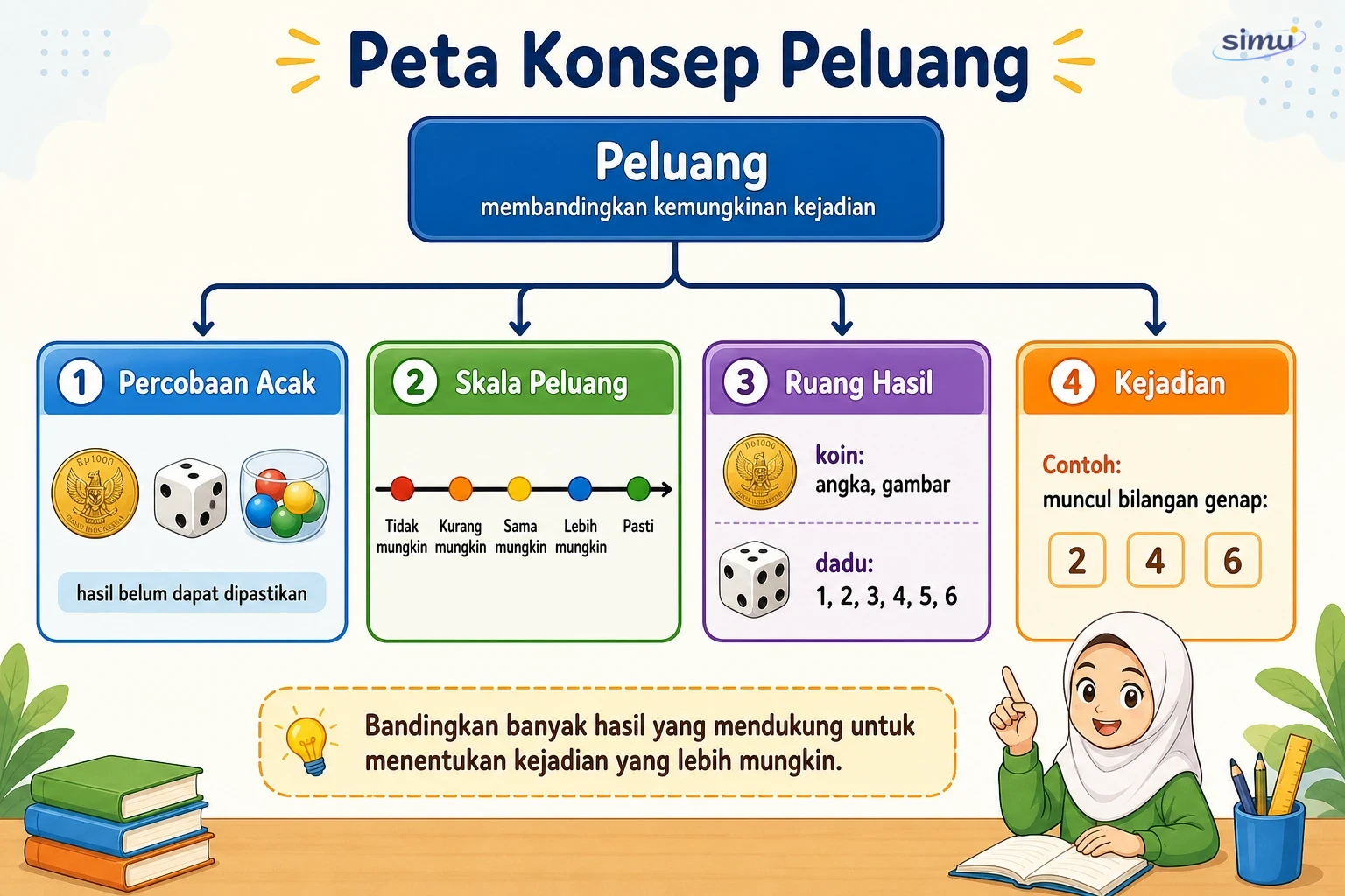 Peta konsep peluang
