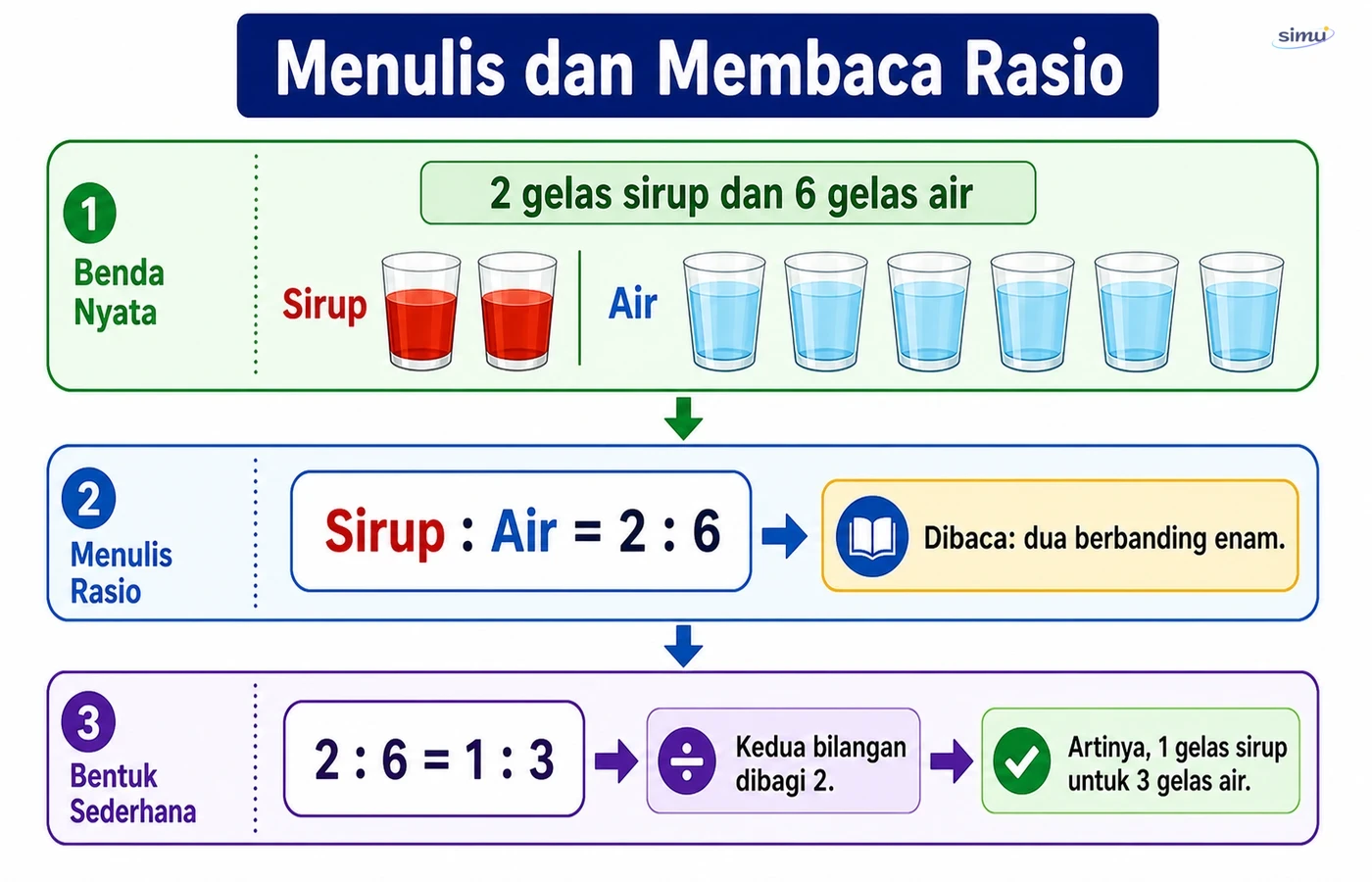 Menulis rasio