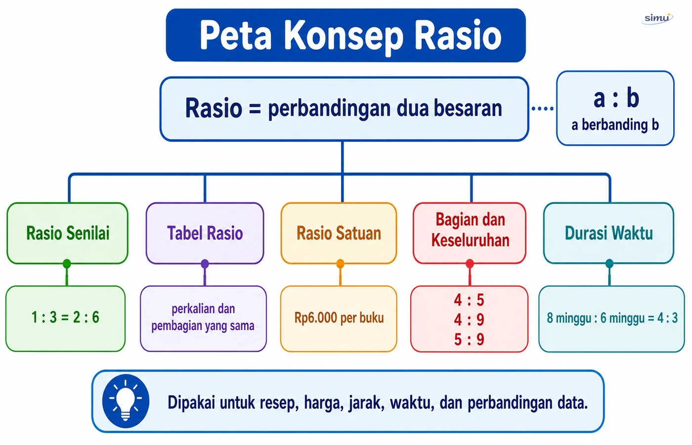 Peta konsep rasio