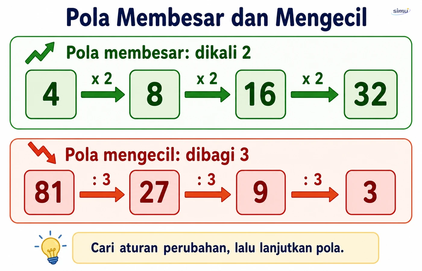 Pola membesar dan mengecil