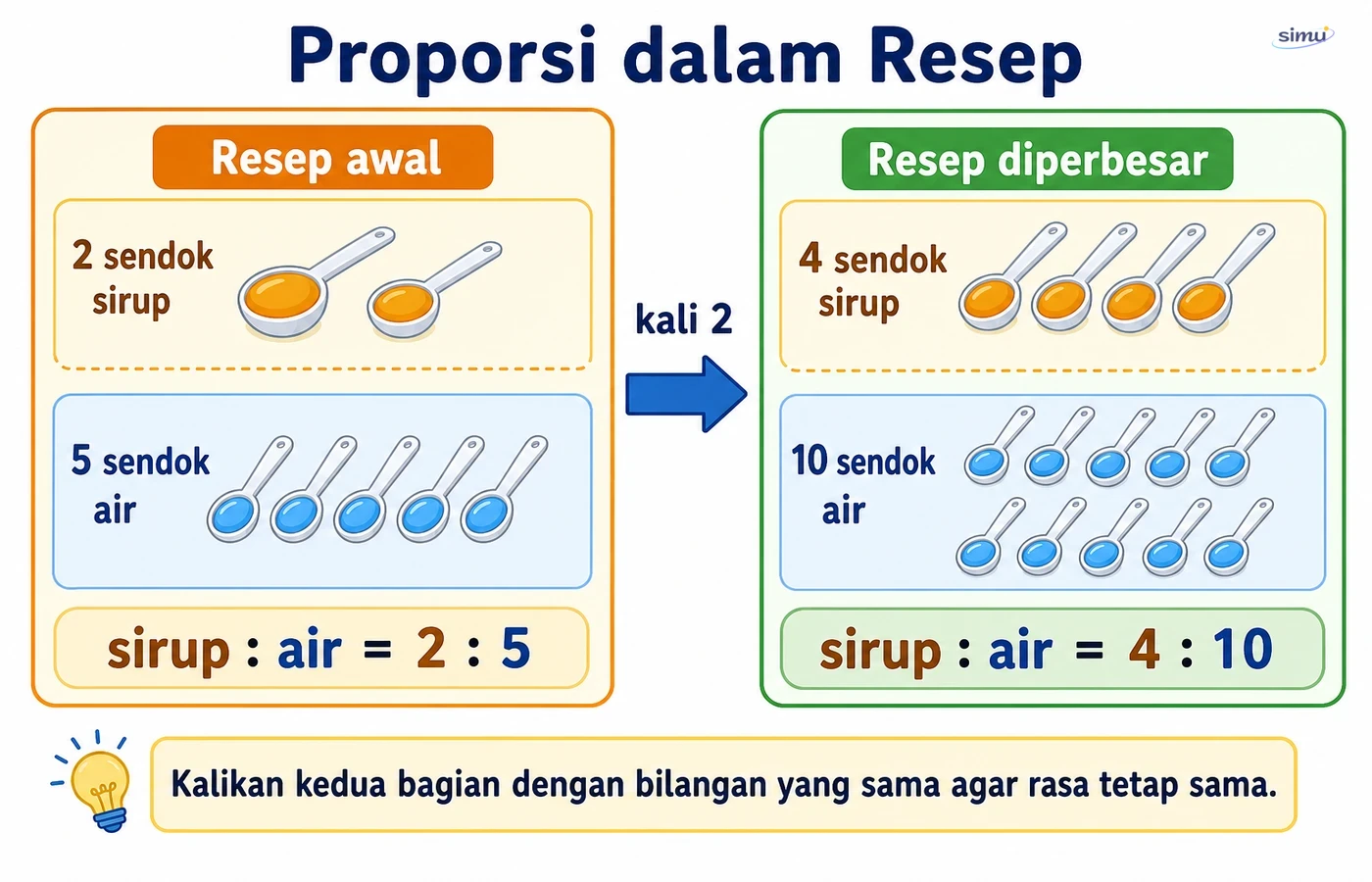 Proporsi resep