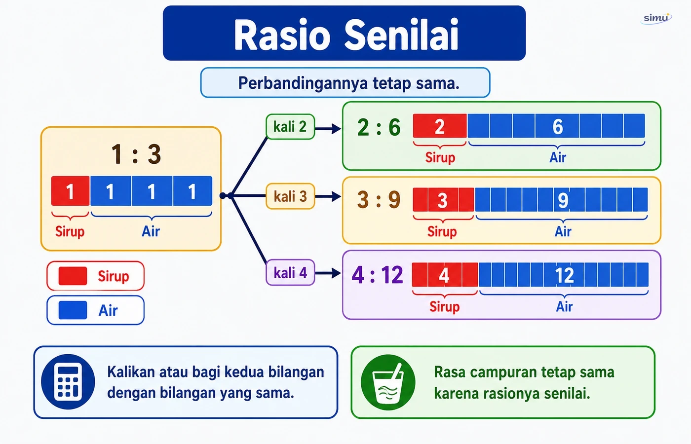 Rasio senilai
