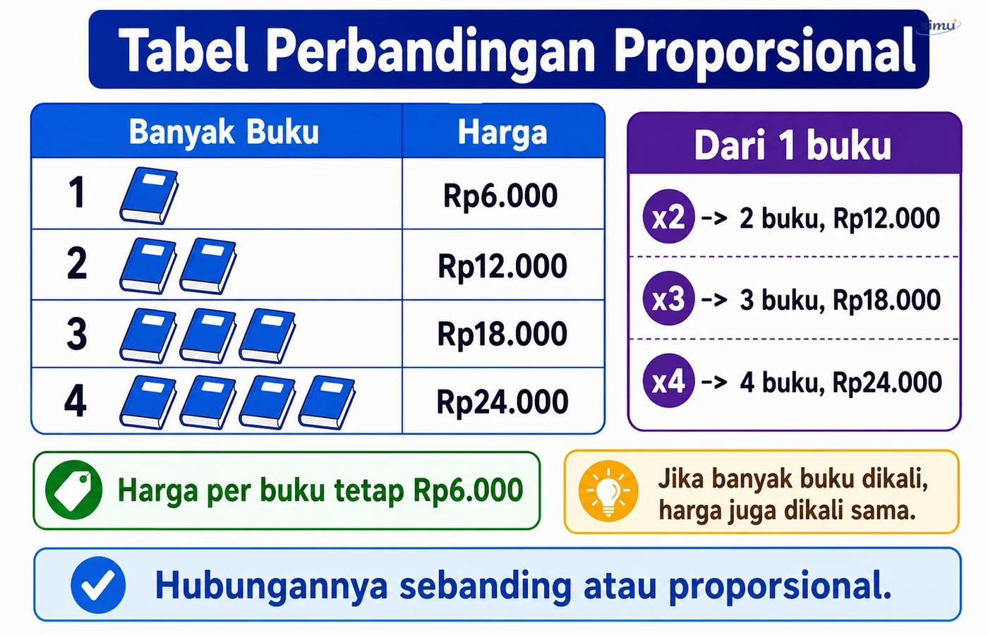 Tabel perbandingan proporsional