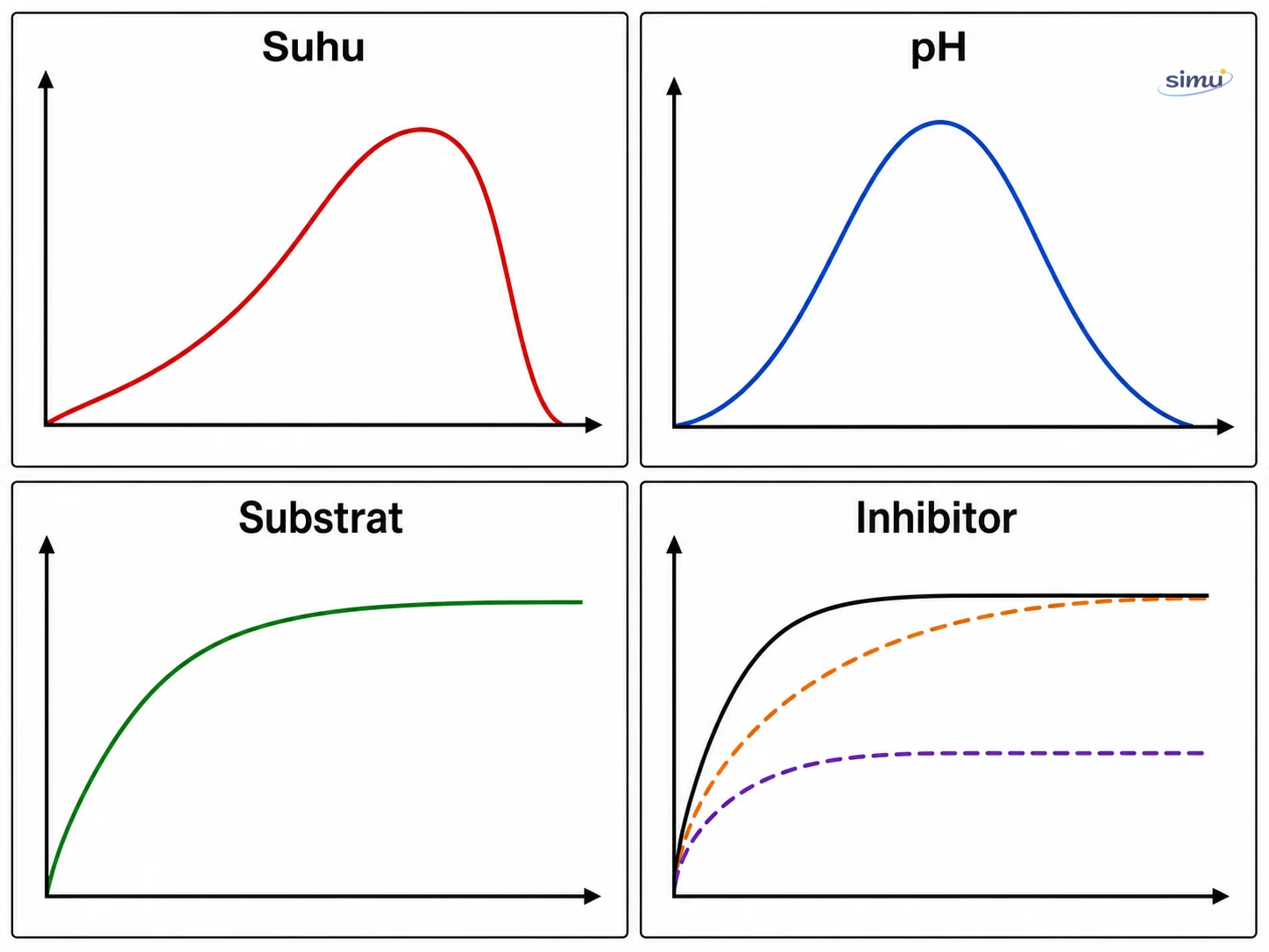 Empat pola pengaruh suhu, pH, substrat, dan inhibitor terhadap laju enzim