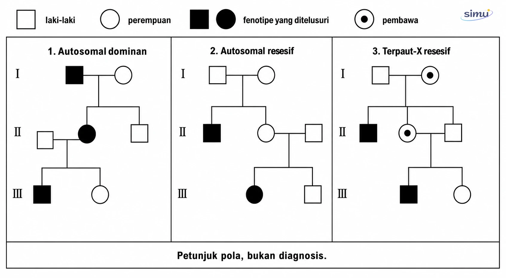 Petunjuk pola pewarisan pada pedigri