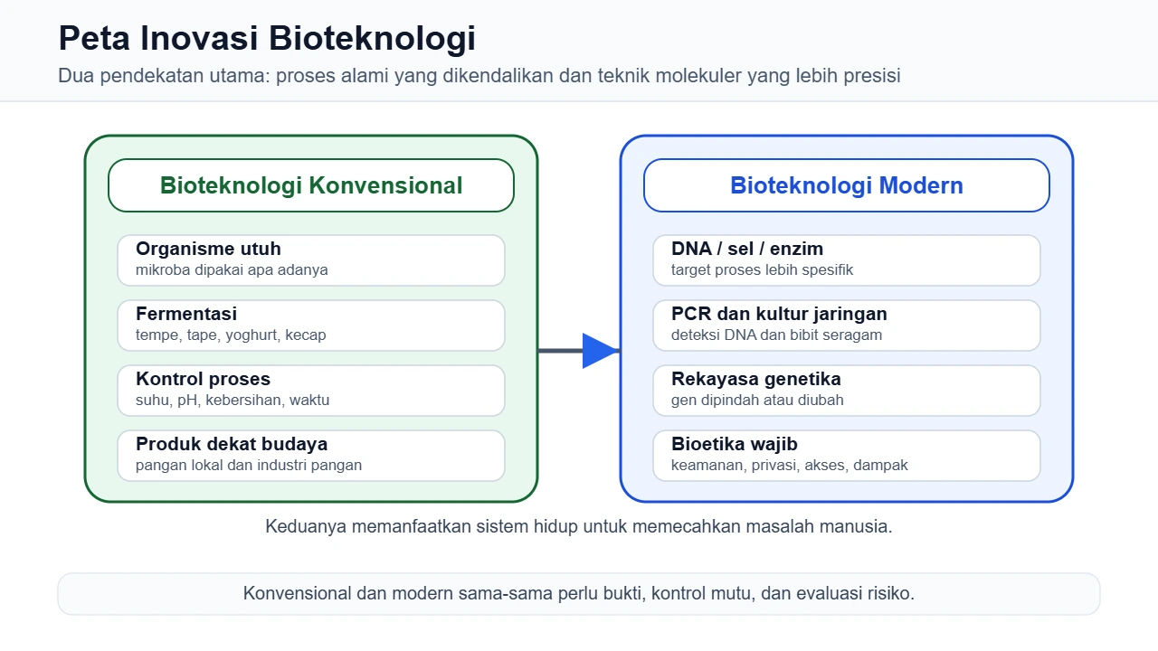 Peta ringkas bioteknologi konvensional dan modern