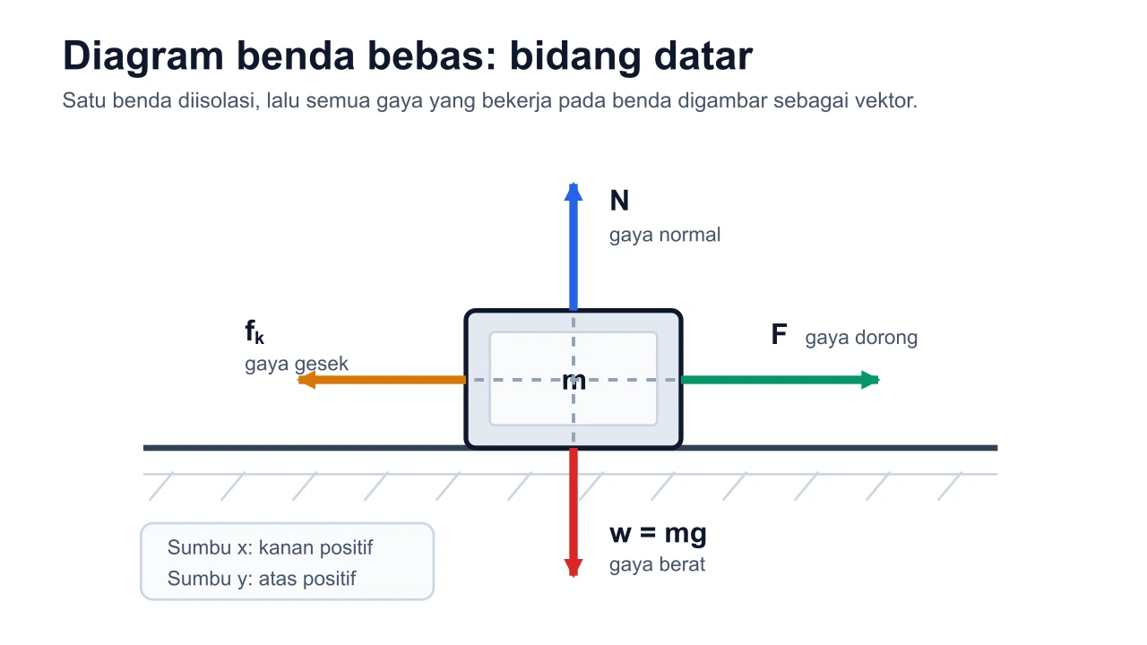Diagram benda bebas pada bidang datar: gaya normal ke atas, gaya berat ke bawah, gaya dorong ke kanan, dan gaya gesek ke kiri
