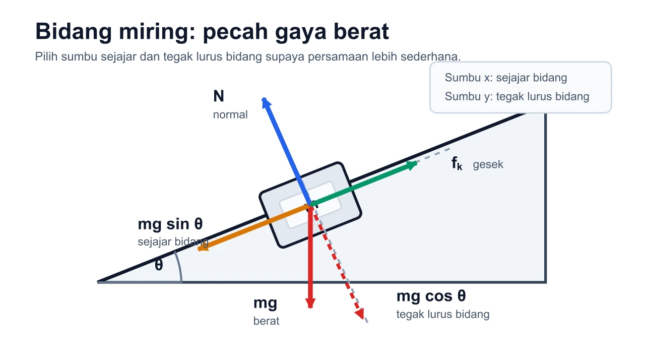 Diagram bidang miring: berat dipecah menjadi komponen sejajar bidang dan tegak lurus bidang