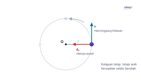 Diagram gerak melingkar beraturan: kecepatan menyinggung lintasan, percepatan sentripetal menuju pusat
