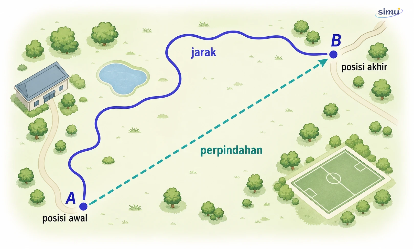 Diagram perbandingan jarak (lintasan berbelok) dan perpindahan (garis lurus dari posisi awal ke posisi akhir)