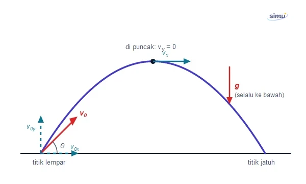 Diagram lintasan parabola dengan penguraian kecepatan awal menjadi komponen mendatar dan tegak