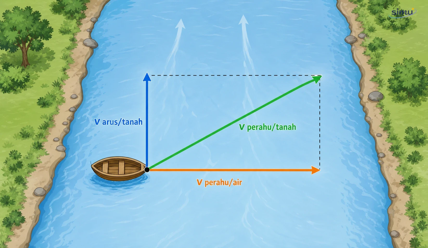 Diagram gerak relatif: kecepatan perahu terhadap tanah sebagai resultan kecepatan perahu terhadap air dan arus sungai