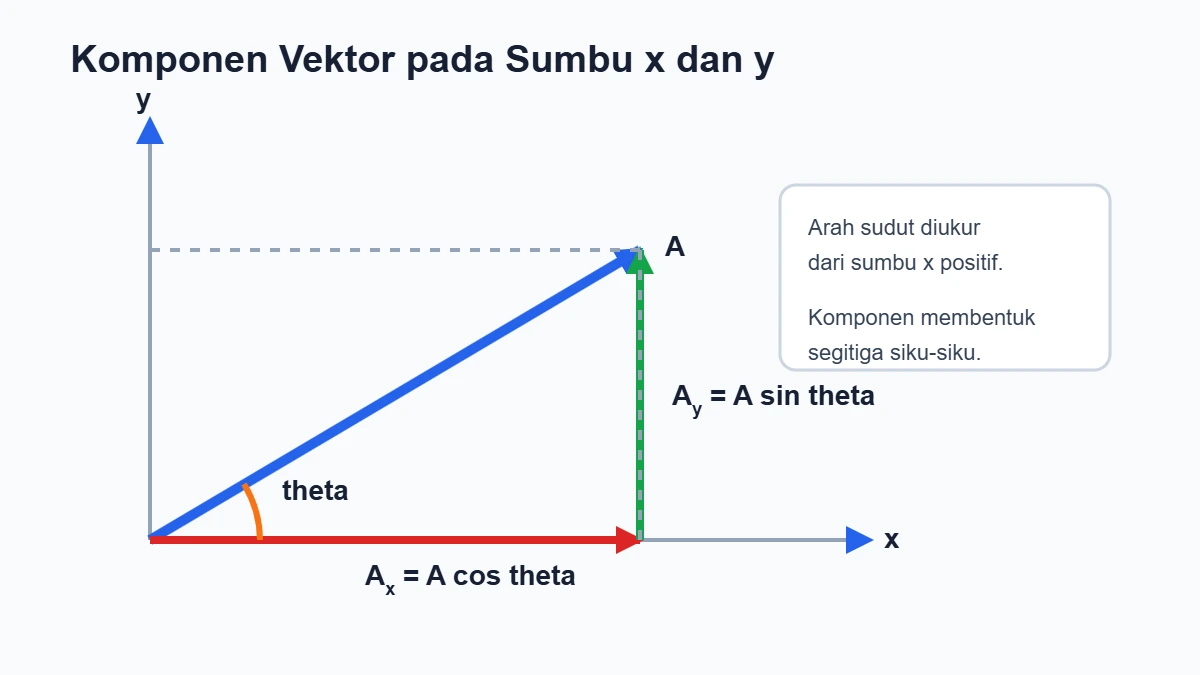 Penguraian vektor menjadi komponen x dan y